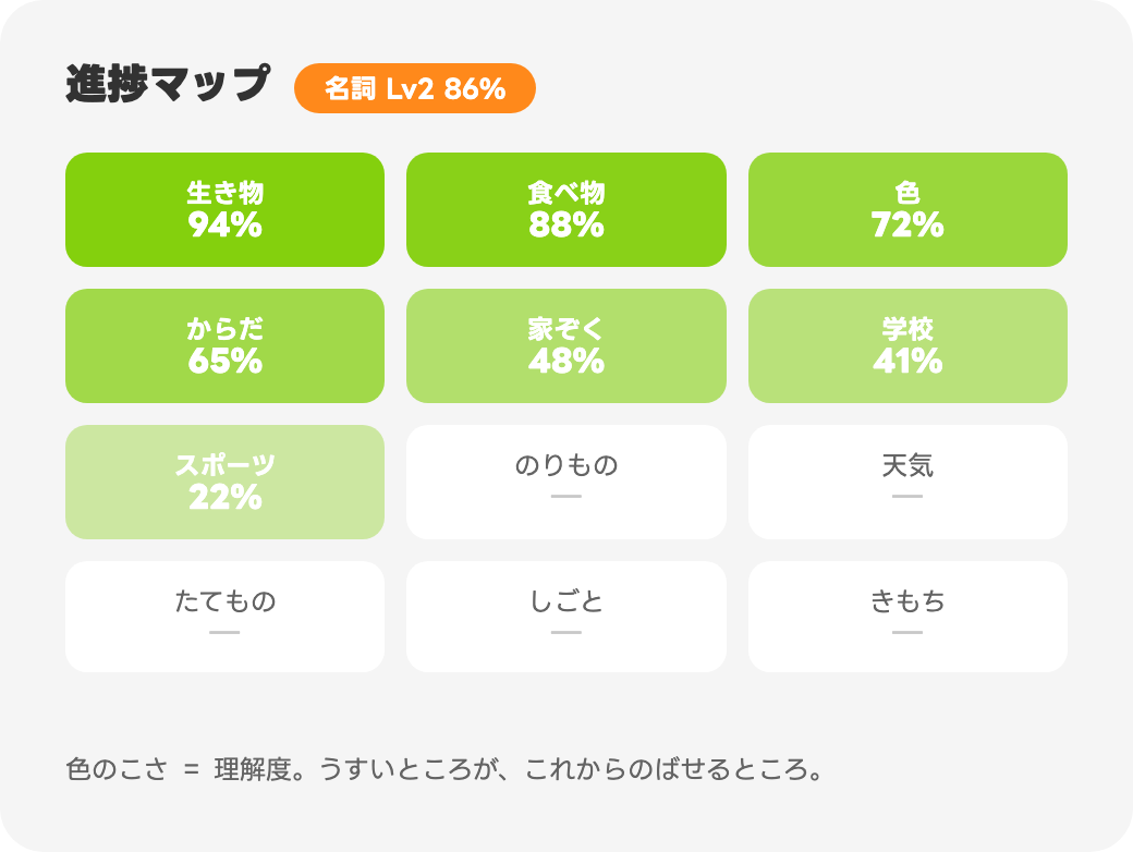 進捗マップ。名詞カテゴリーの理解度が色の濃さで一覧表示されている画面