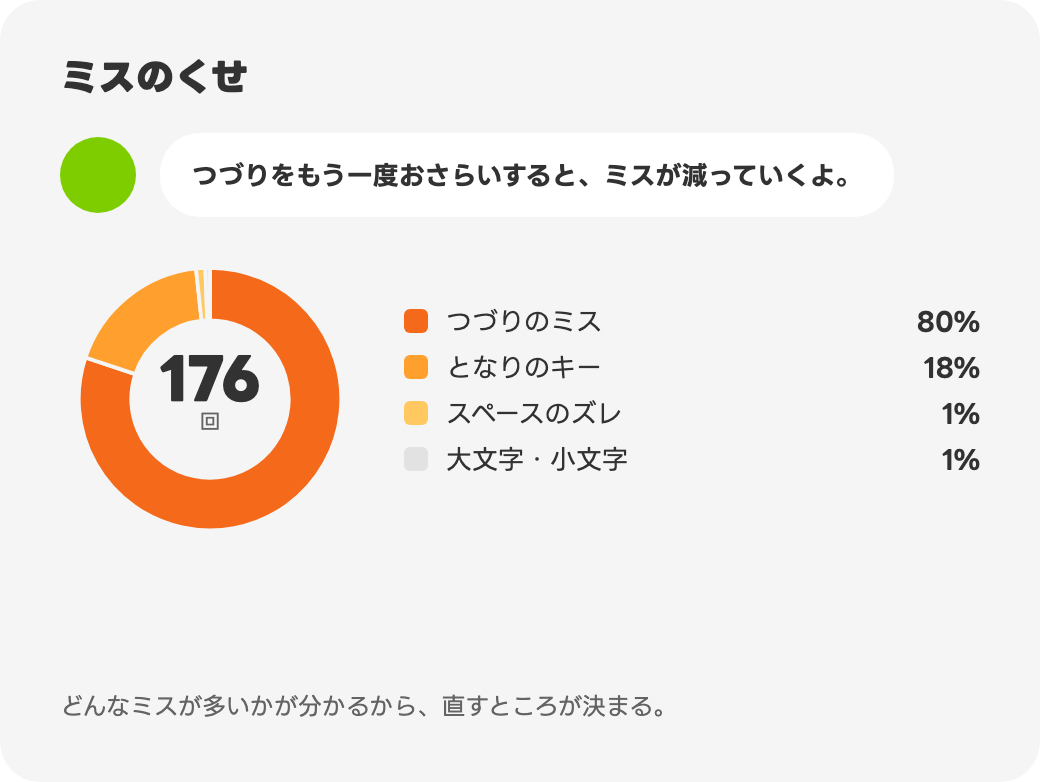 マイレポートのミスのくせ。つづりのミス80%、となりのキー18%などを円グラフで表示している画面